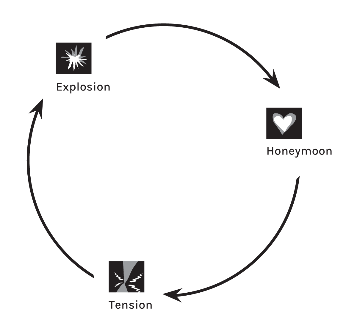 A circular diagram of the cycle of abuse, with three phases: the honeymoon, tension, and explosion phases.