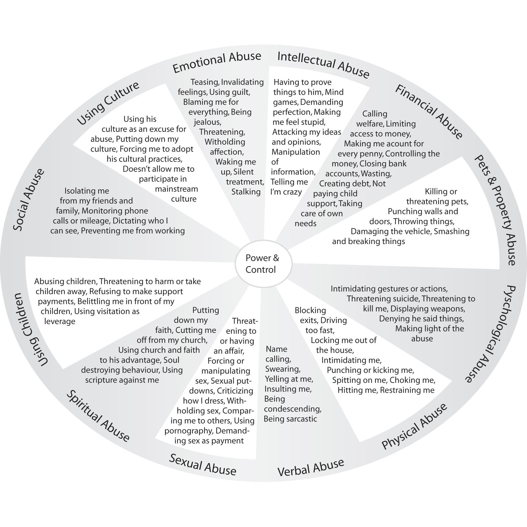 diagram: Power & Control wheel